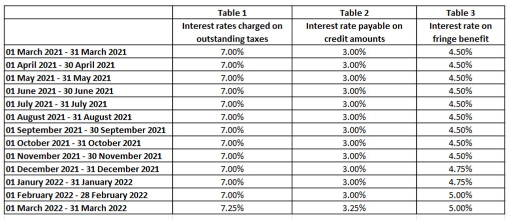 A summary of rates/dates since 01.03.2021 to date