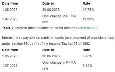 Interest Rate Changes | May 2023