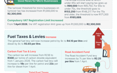 How The Budget Affects You & Your Business